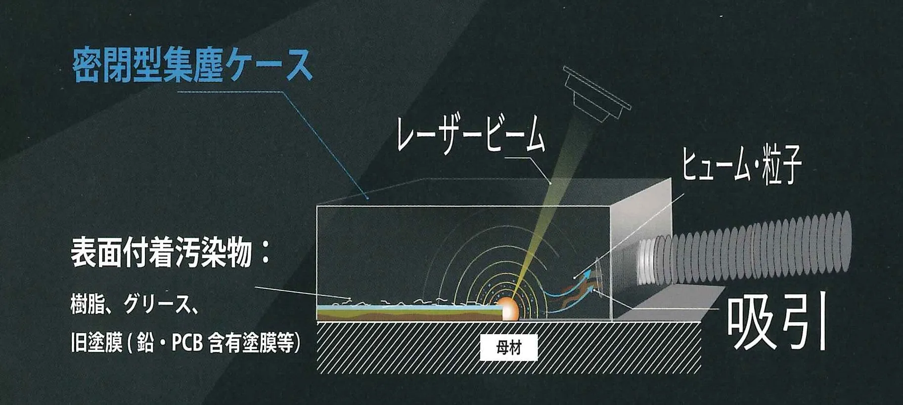 密閉型集塵ケースの仕組み