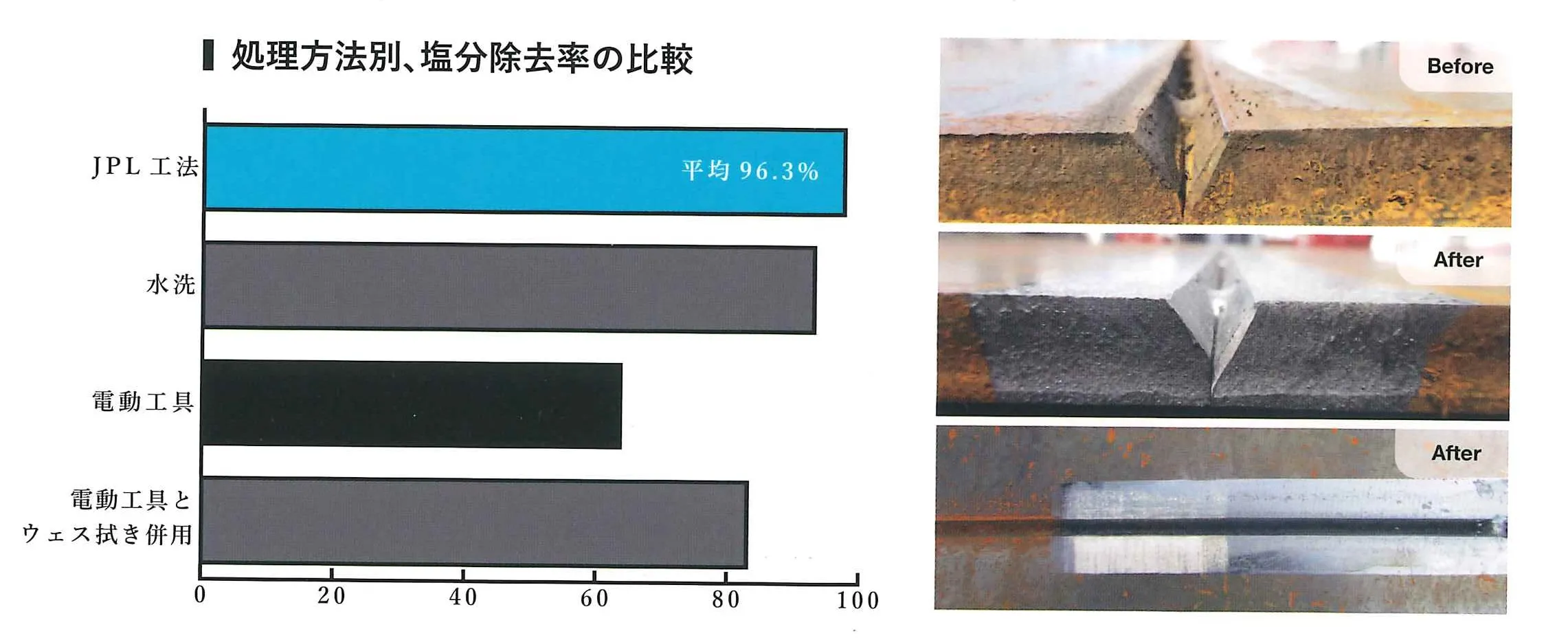 処理方法別 塩分除去率の比較／施工前後の比較